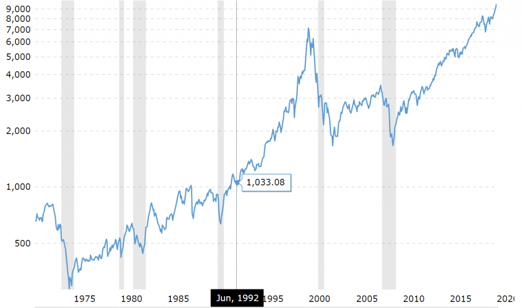 nasdaq chart 45 year macro