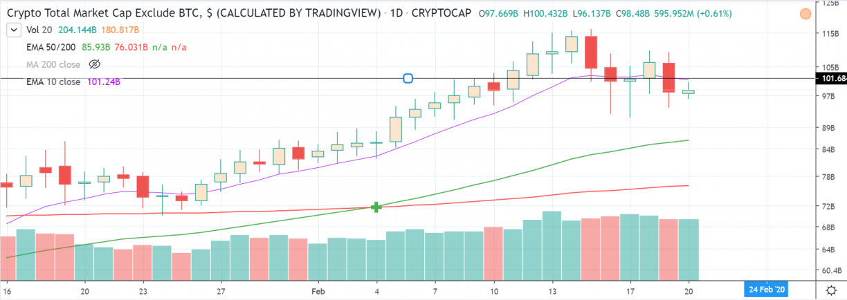 total mcap of altcoins