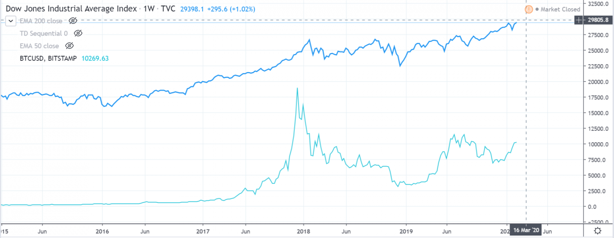 dow jones and bitcoin rising interest