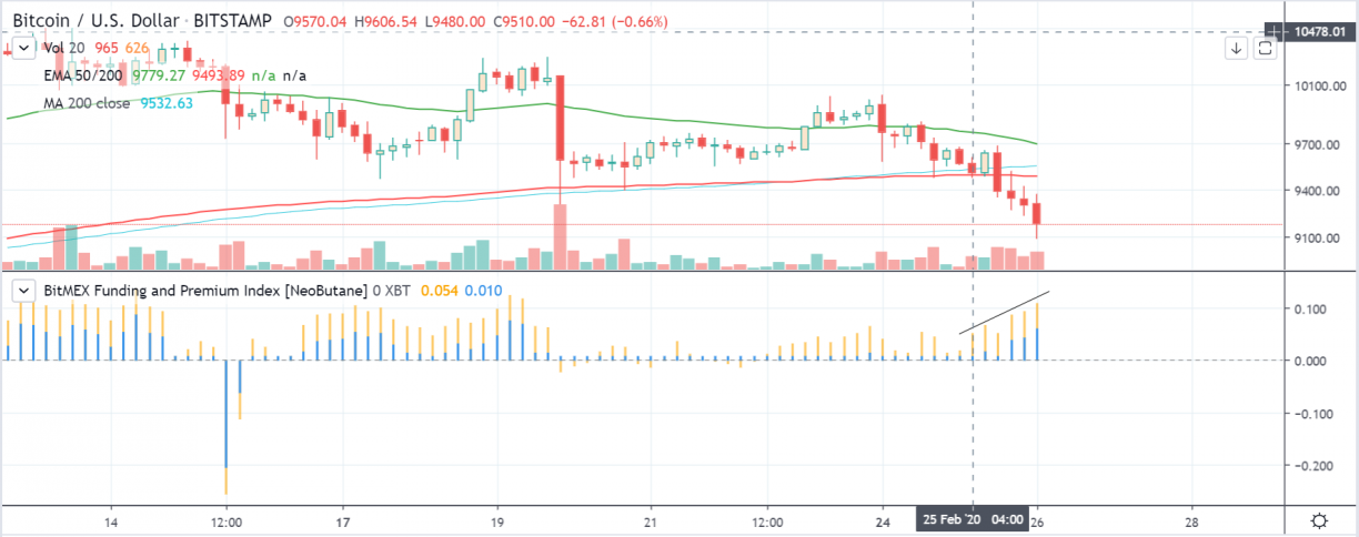 btcusd 4-hour with funding rate