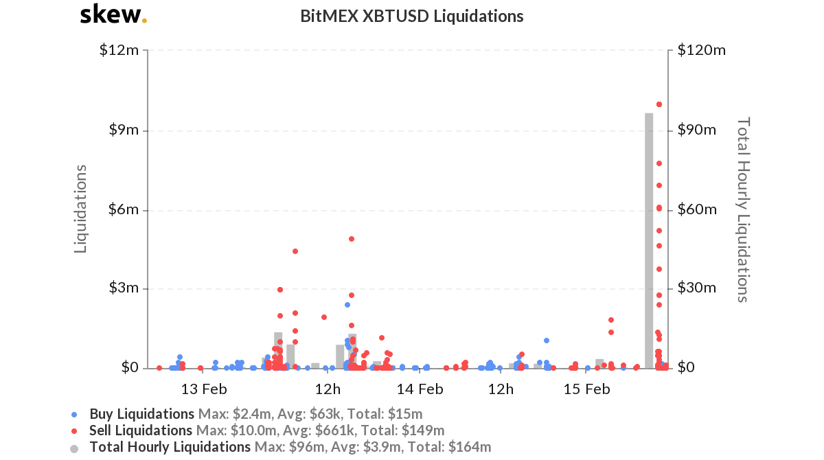 BitMex Bitcoin Liquidation