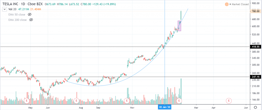tesla usd