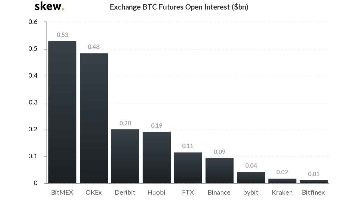 BitMex Bitcoin Open Interest