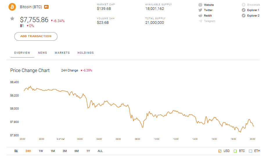 Bitcoin BTC Market Performance