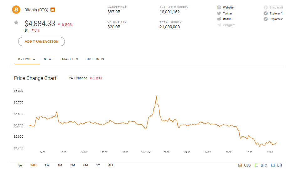 Bitcoin BTC Market Performance