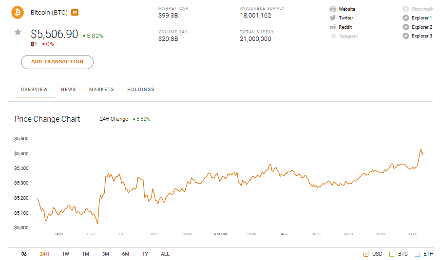 Bitcoin BTC Market Performance