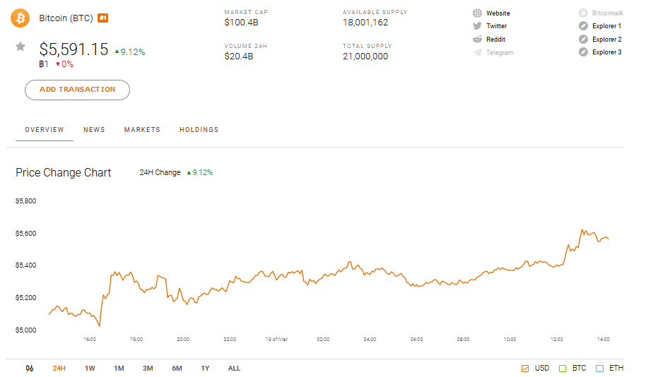 Bitcoin BTC Price Performance