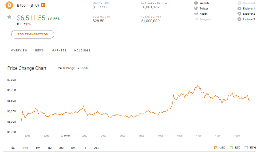 Bitcoin BTC Price and Charts