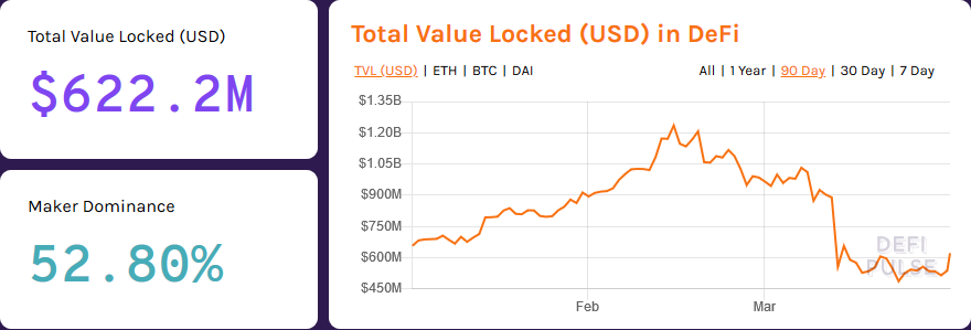 Total Value Locked in DeFi