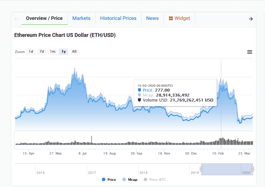 Ethereum ETH Market Cap Loss