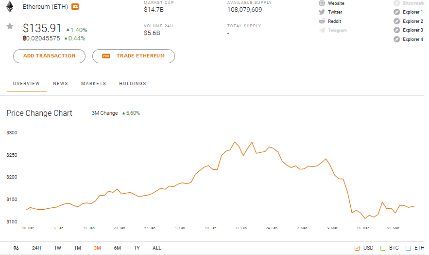 Ethereum ETH Price Performance
