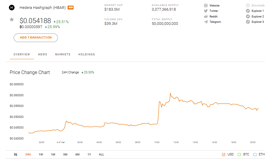 Hedera Hashgraph HBAR market performance