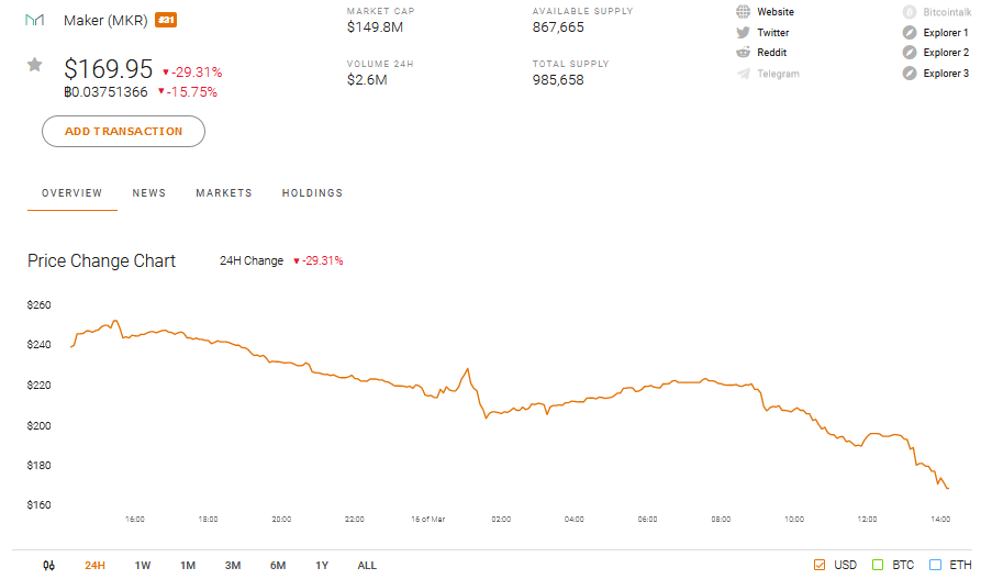 Maker MKR Market Performance