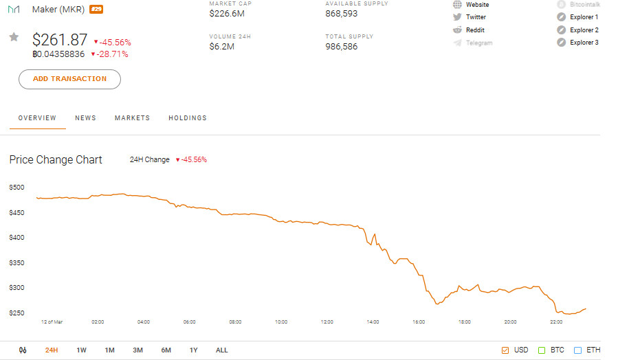 Maker MKR Market Performance