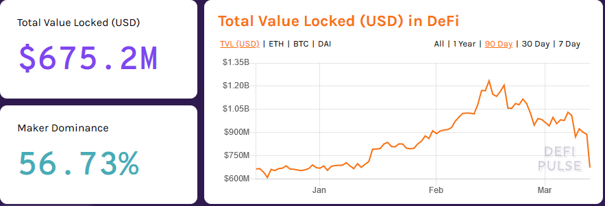 MakerDAO Dominance