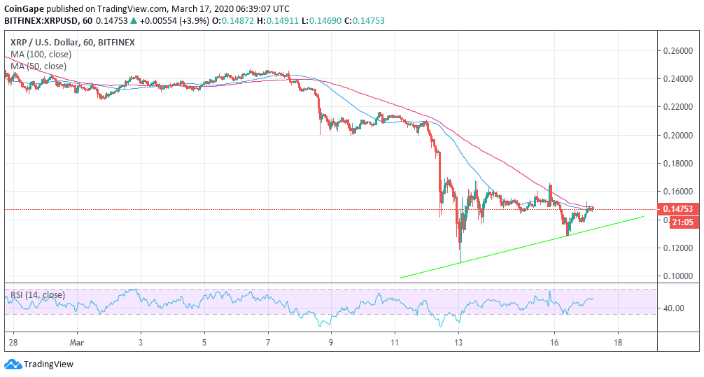 XRP/USD price chart