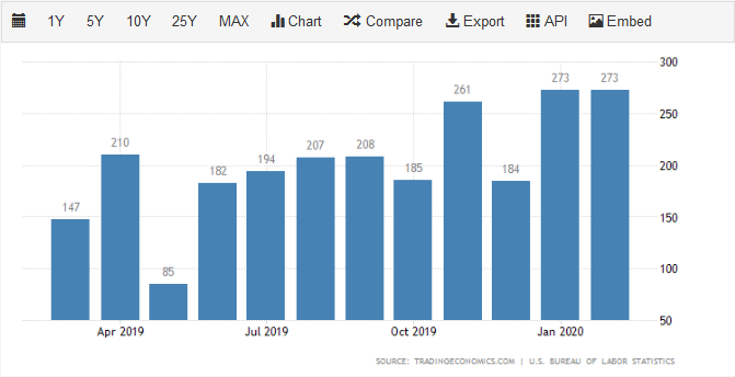NFP Employment Rates in February 2020