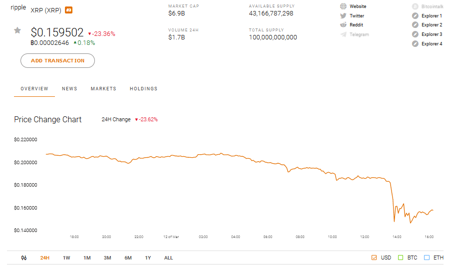 Ripple XRP Market Performance