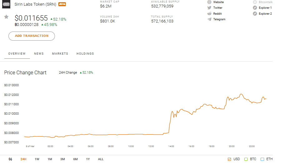 Sirin Lab Token SRN Market Performance