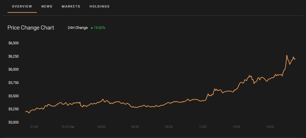 BTCUSD price 24 hours