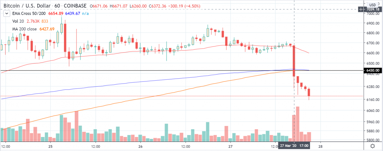 btcusd coinbase cme drop