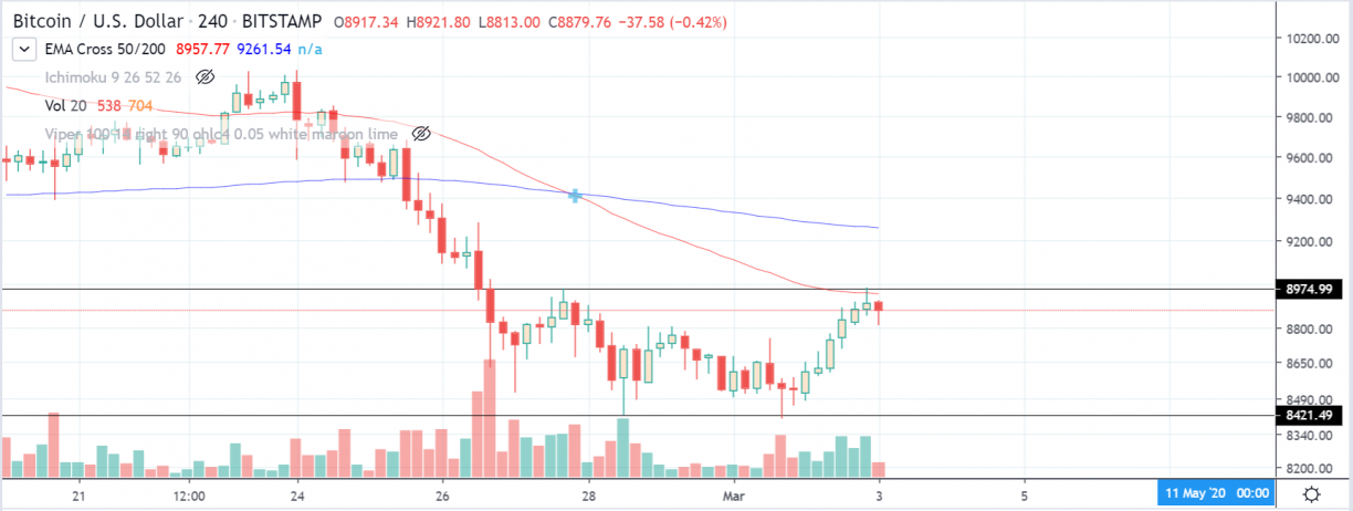 bitcoin four hour chart