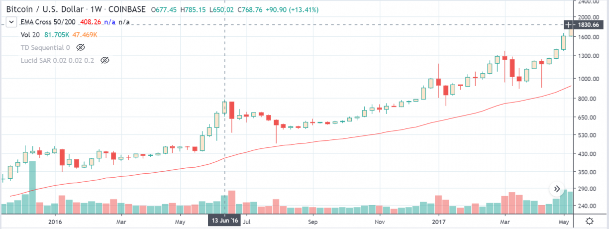btcusd weekly chart 