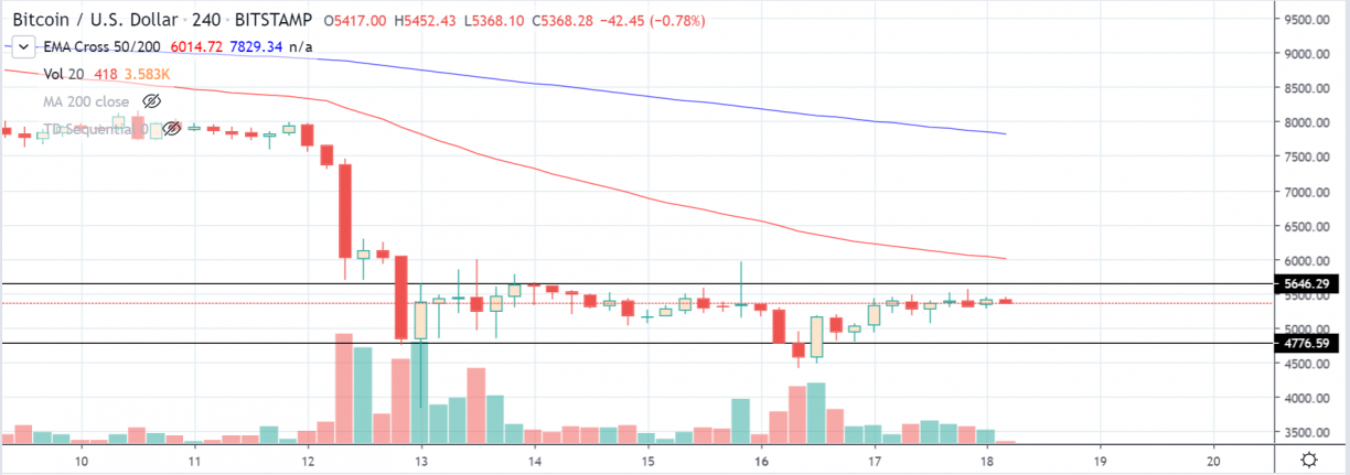 btcusd four hour chart