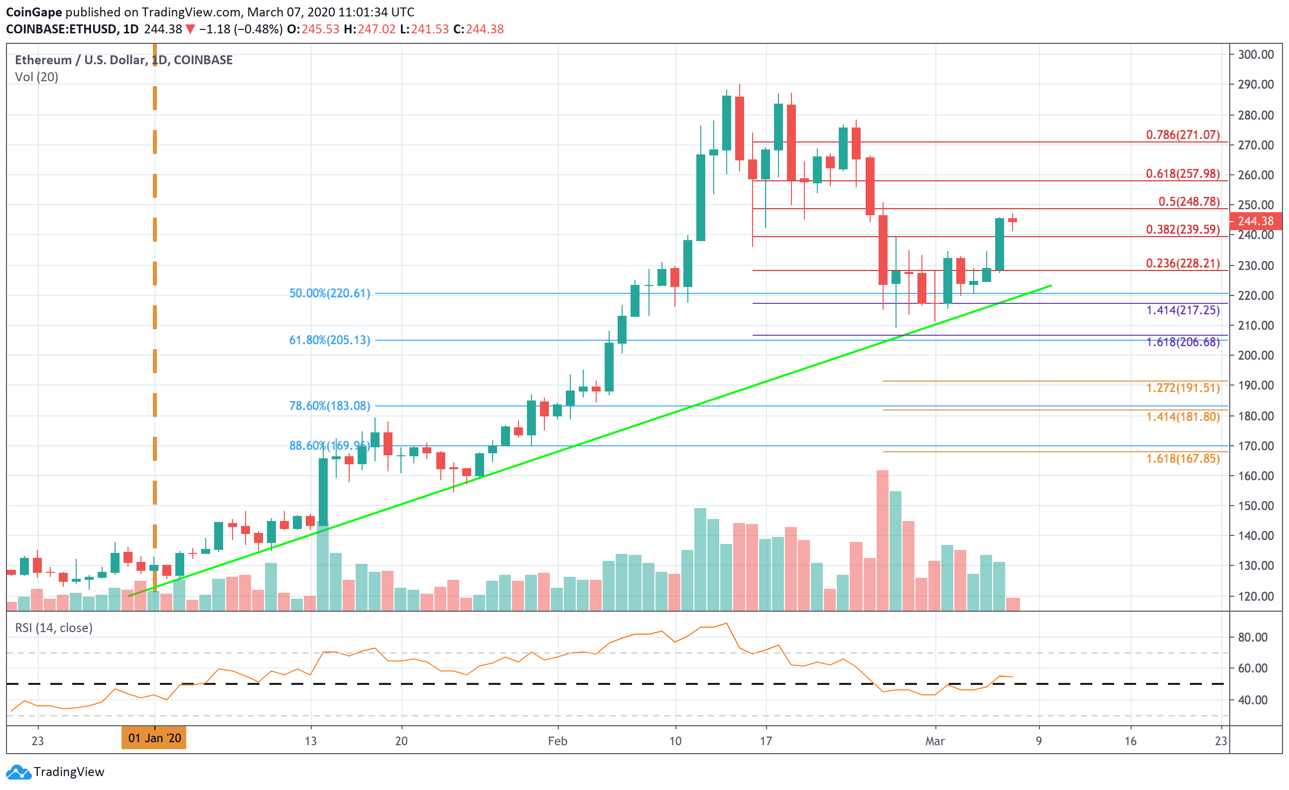 Ethereum Bullish Surge Begins After Rising 7% Yesterday - Can We Break $245  And Continue?