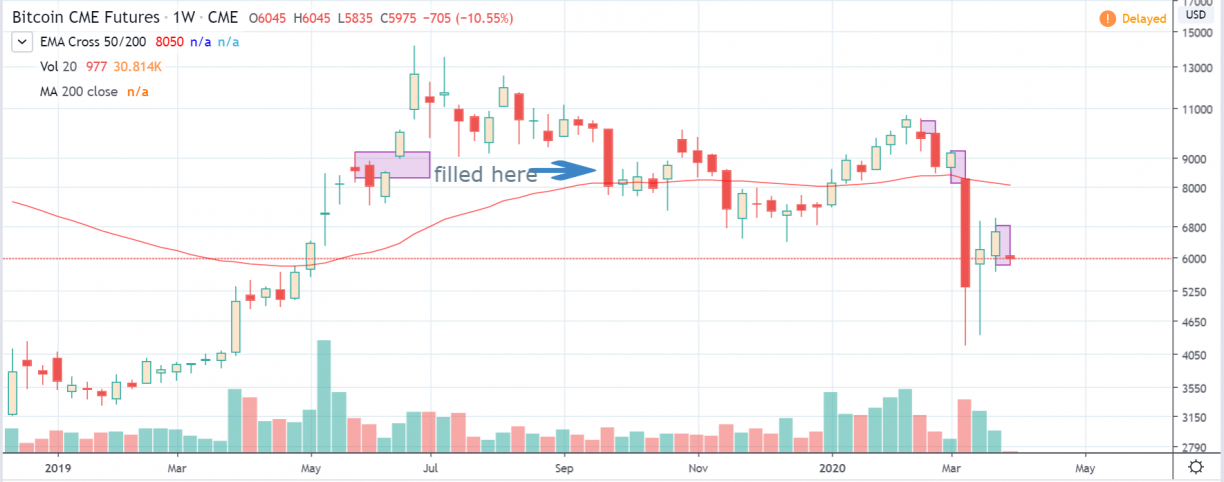 cme futures cme chart