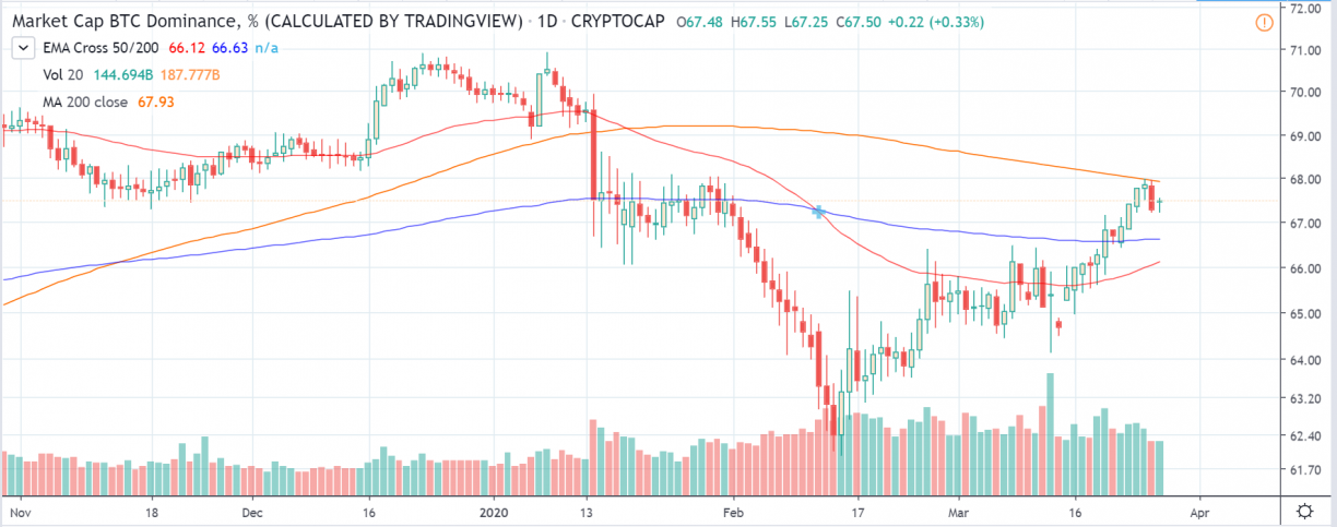 btc dominance rejected