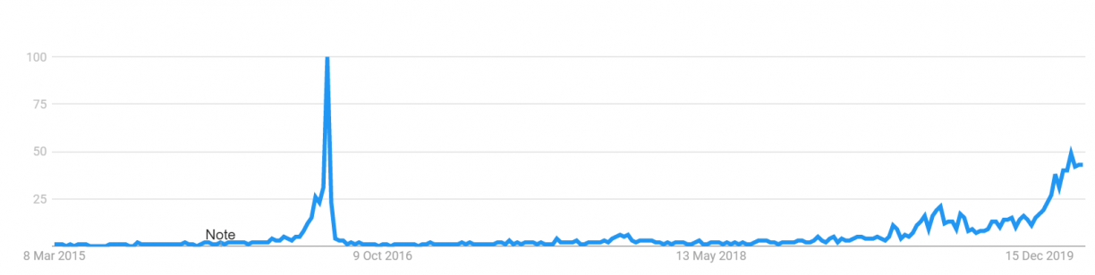 bitcoin halving google trend