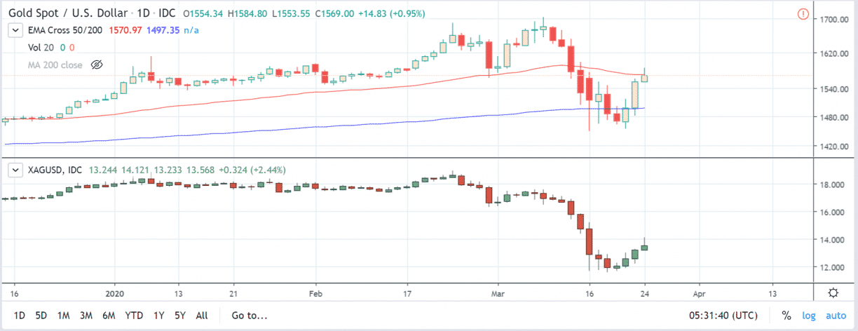 gold silver chart 