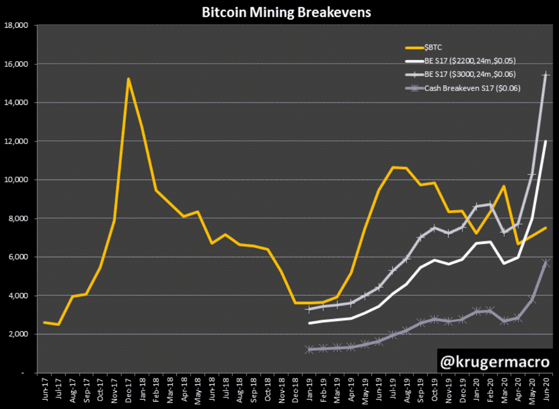 s17 miner break-even cost