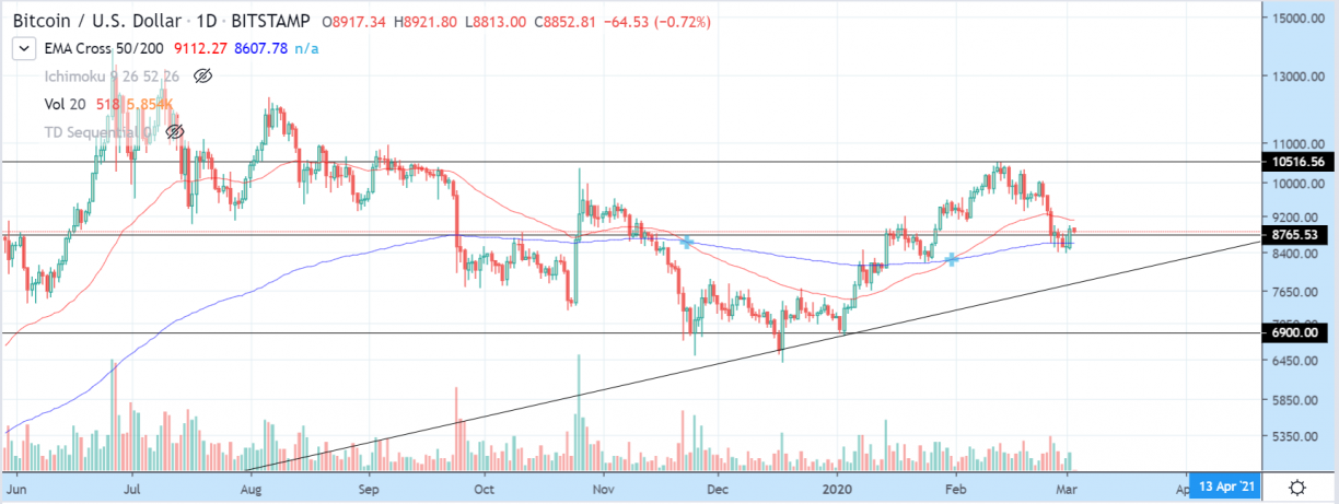 btcusd 1 day chart