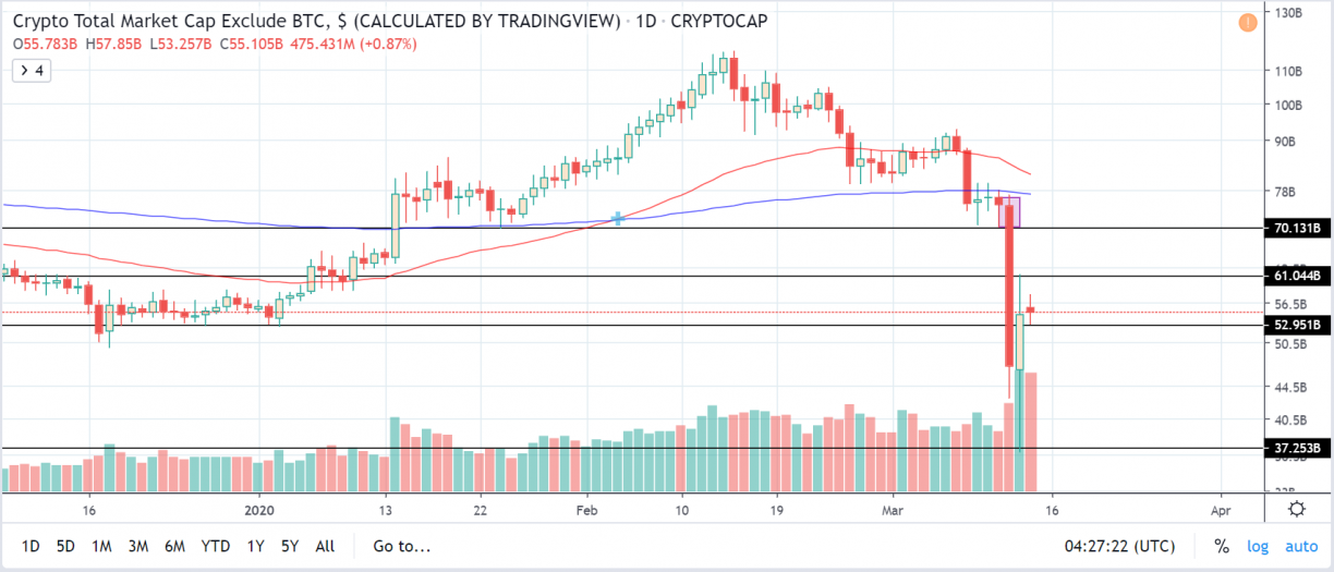 altcoin total mcap