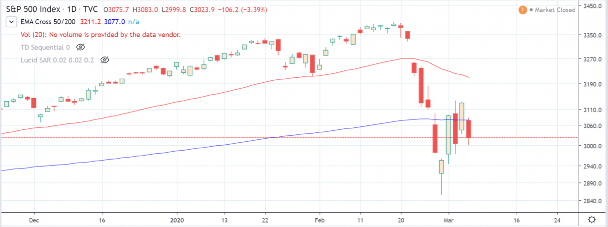 sp500 and tradingview