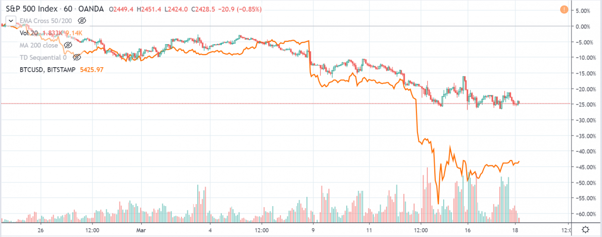 sp500 btc comparison
