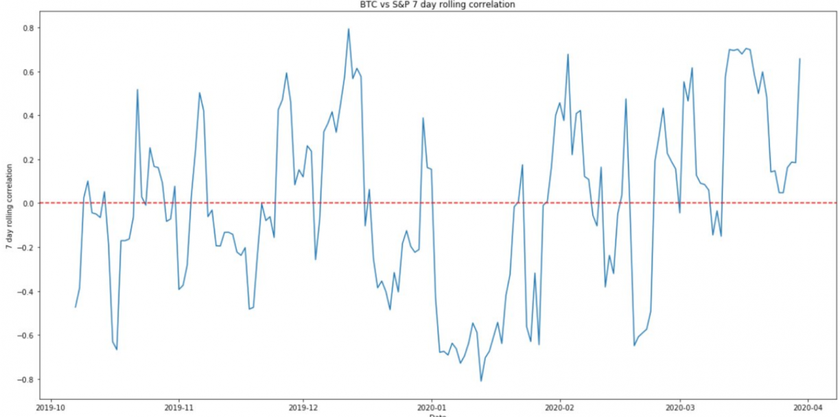 stock market and bitcoin correlation 