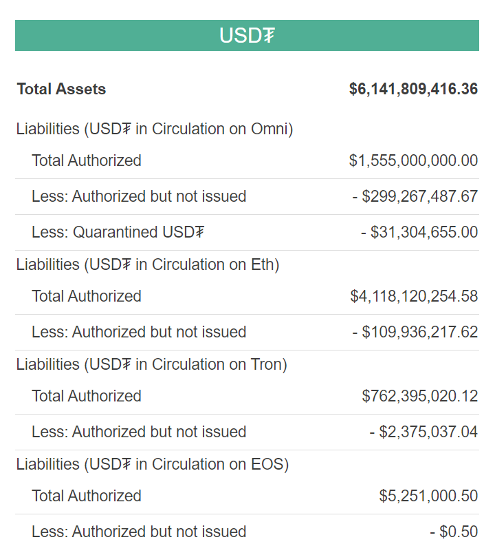 usdt data tether