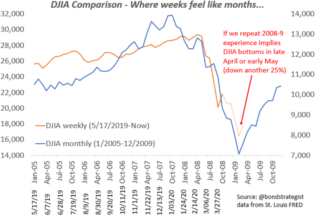 dow jones 2008 and 2020