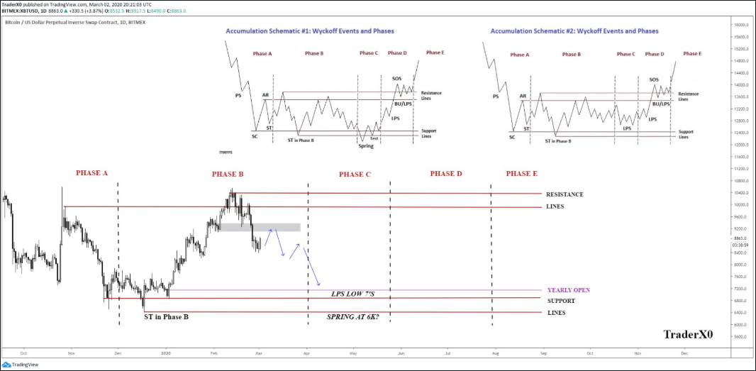 wykoff accumulation on bitcoin