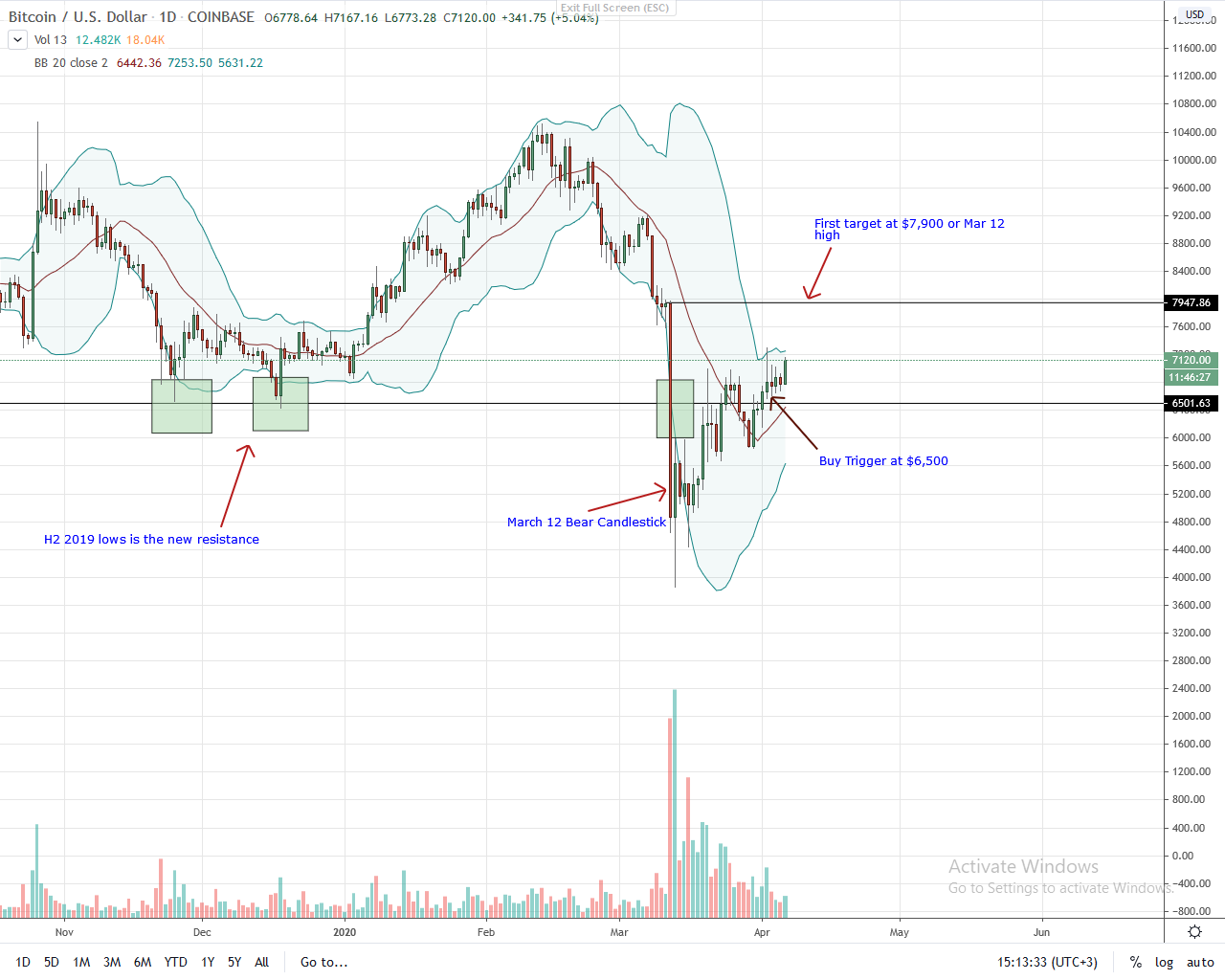 Bitcoin BTC Daily Chart for April 6: Trading View