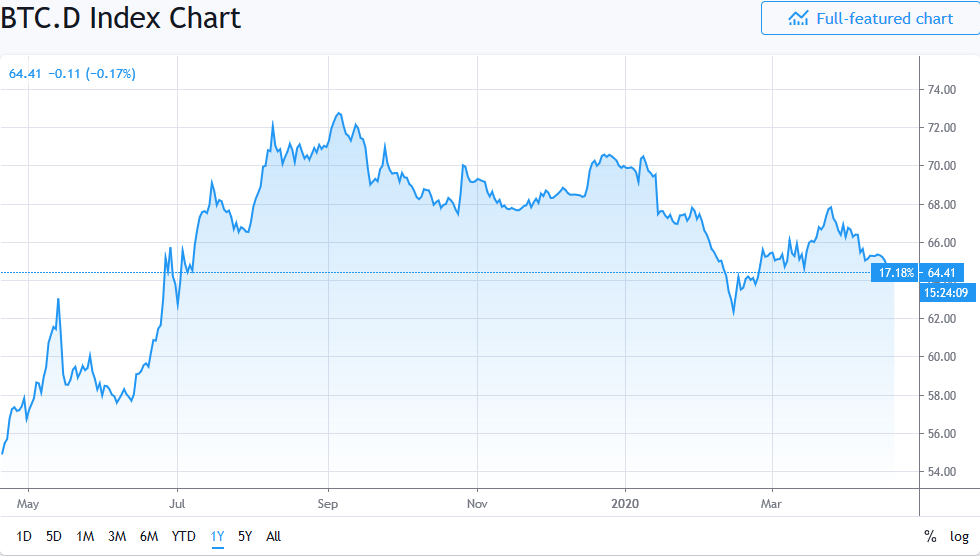 Bitcoin Dominance Chart by Trading View