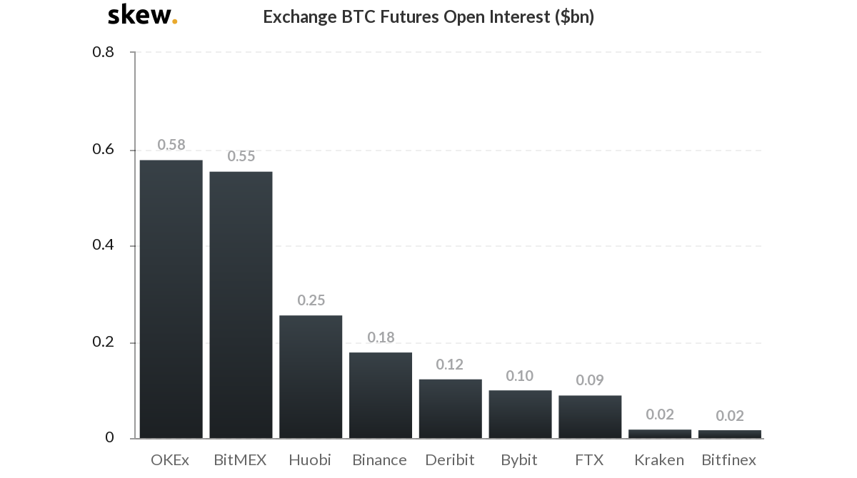 Bitcoin Futures Open Interest