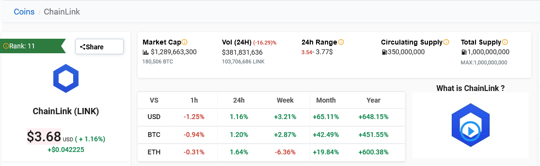 Chainlink (LINK) Market Performance