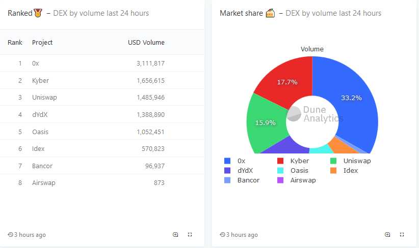 DEX Market Share