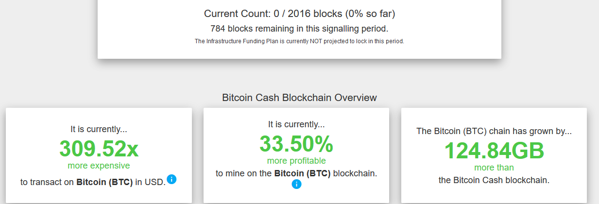 Transaction Costs on the Bitcoin Cash Network
