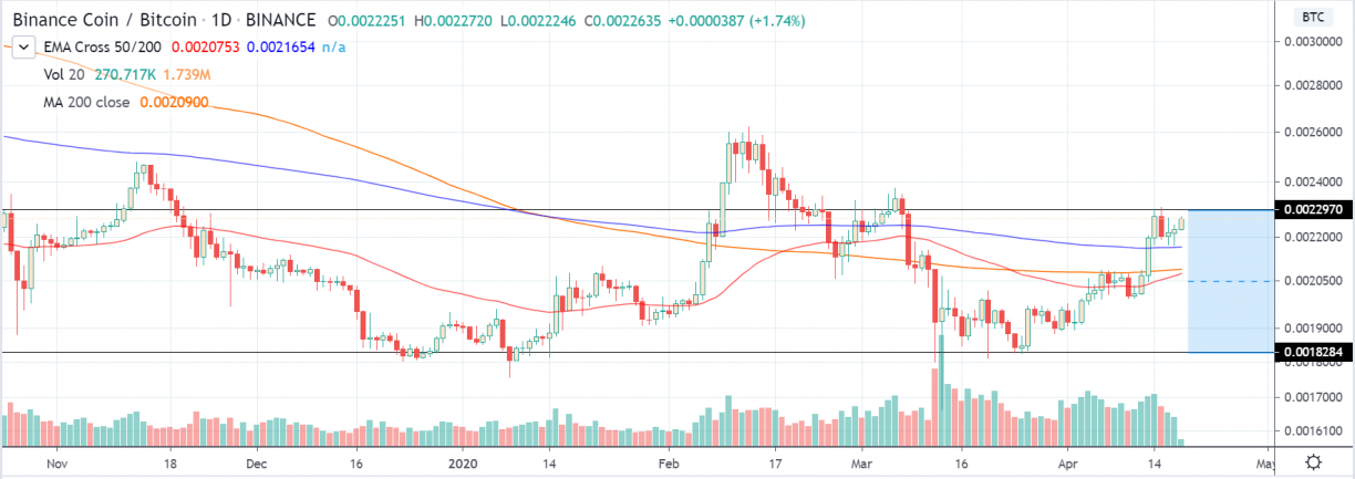 bnbbtc 1 day chart