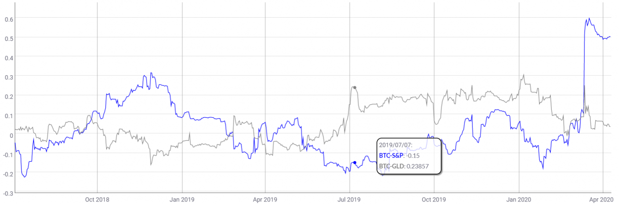 bitcoin spx gold
